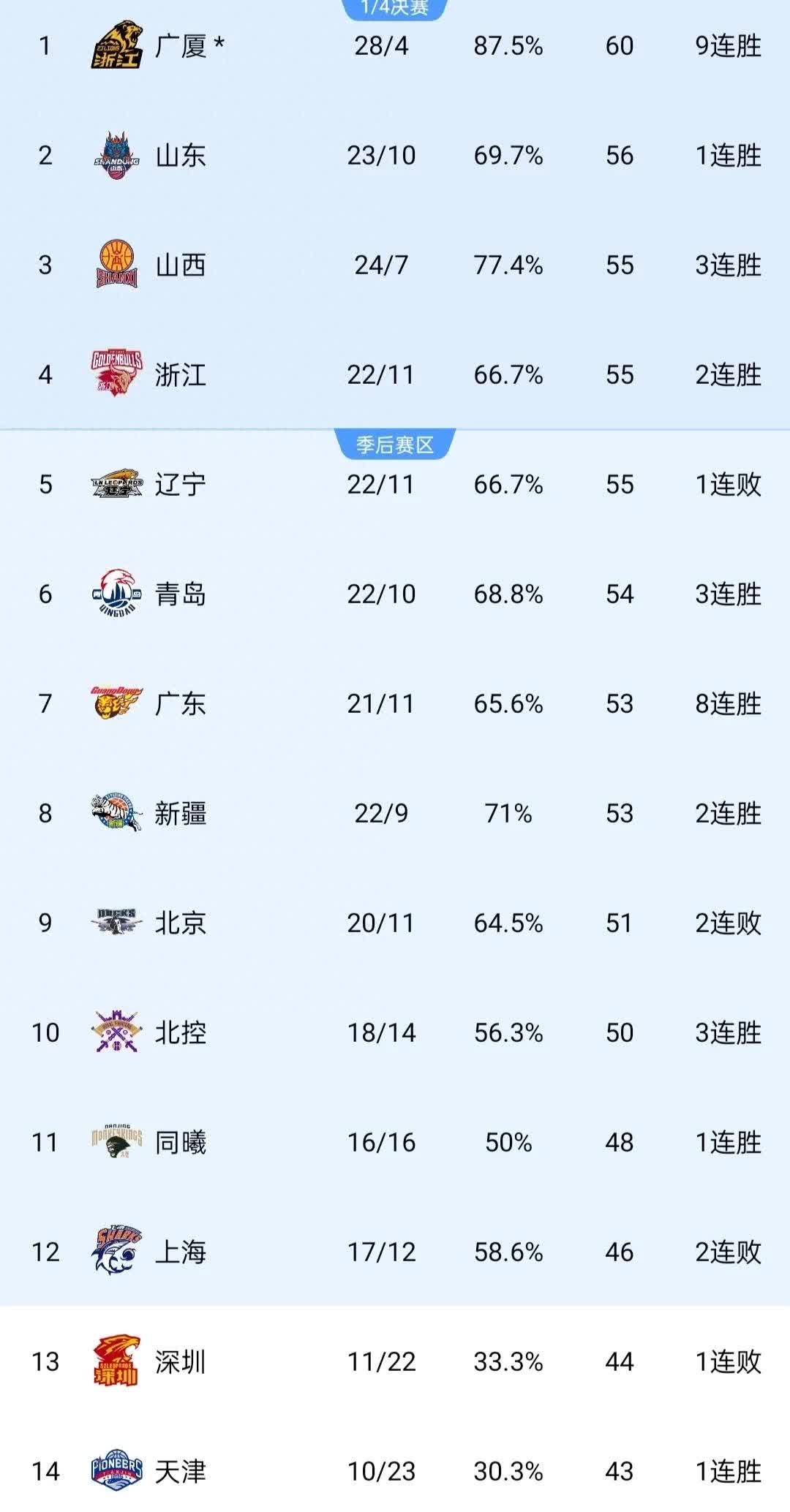 包含本季比赛形势激烈，各队实力强弱悬殊的词条
